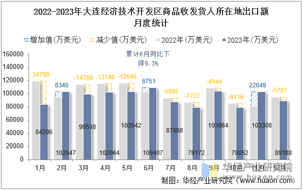 2022-2023年大连经济技术开发区商品收发货人所在地出口额月度统计