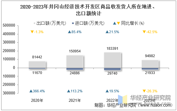 2020-2023年井冈山经济技术开发区商品收发货人所在地进、出口额统计