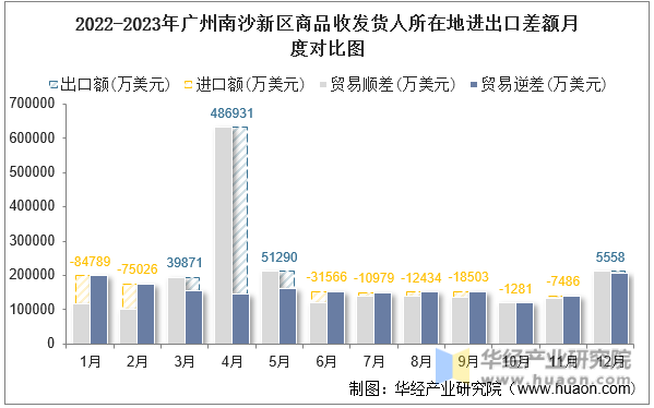 2022-2023年广州南沙新区商品收发货人所在地进出口差额月度对比图