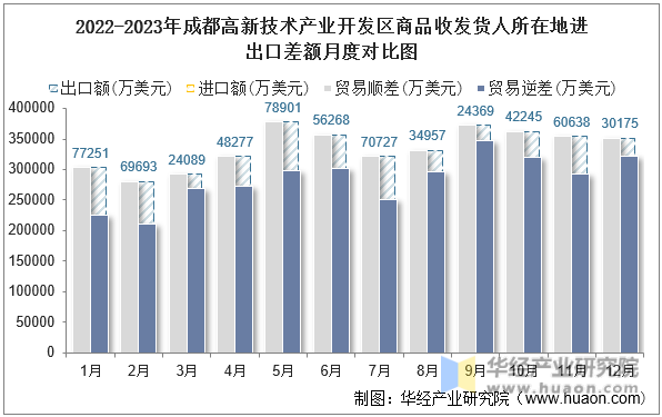 2022-2023年成都高新技术产业开发区商品收发货人所在地进出口差额月度对比图