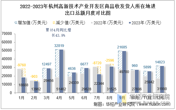 2022-2023年杭州高新技术产业开发区商品收发货人所在地进出口总额月度对比图