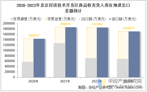 2020-2023年北京经济技术开发区商品收发货人所在地进出口差额统计