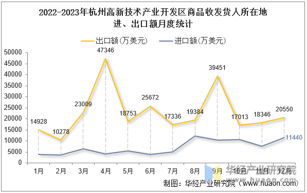 2022-2023年杭州高新技术产业开发区商品收发货人所在地进、出口额月度统计