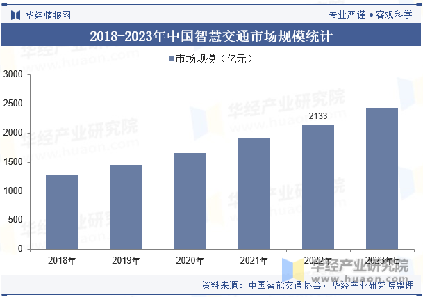2018-2023年中国智慧交通市场规模统计