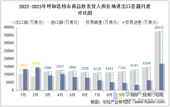 2022-2023年呼和浩特市商品收发货人所在地进出口差额月度对比图