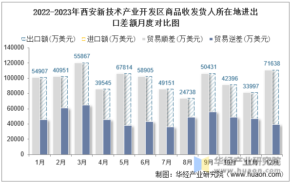 2022-2023年西安新技术产业开发区商品收发货人所在地进出口差额月度对比图