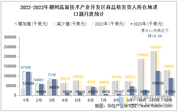 2022-2023年郴州高新技术产业开发区商品收发货人所在地进口额月度统计