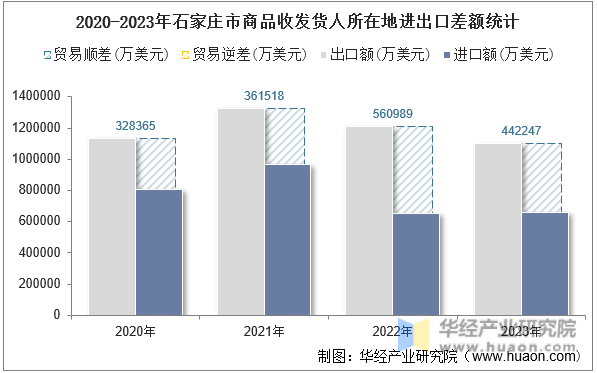 2020-2023年石家庄市商品收发货人所在地进出口差额统计
