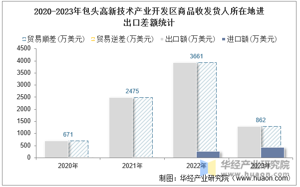 2020-2023年包头高新技术产业开发区商品收发货人所在地进出口差额统计