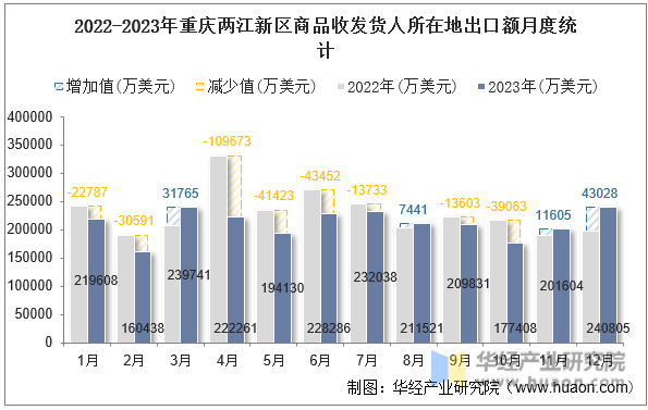 2022-2023年重庆两江新区商品收发货人所在地出口额月度统计