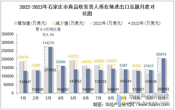 2022-2023年石家庄市商品收发货人所在地进出口总额月度对比图