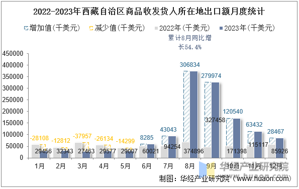 2022-2023年西藏自治区商品收发货人所在地出口额月度统计