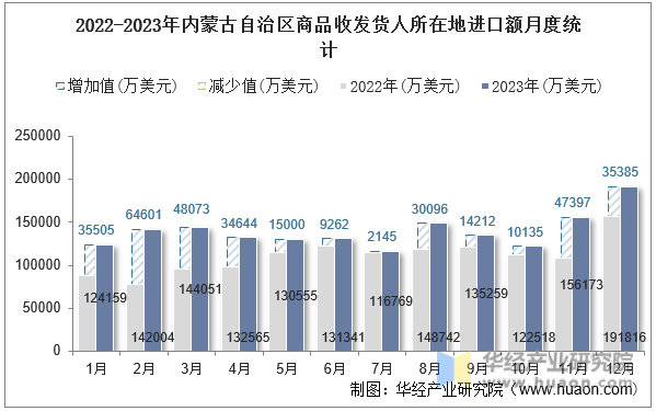 2022-2023年内蒙古自治区商品收发货人所在地进口额月度统计