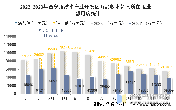 2022-2023年西安新技术产业开发区商品收发货人所在地进口额月度统计