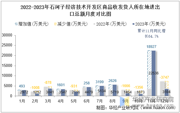 2022-2023年石河子经济技术开发区商品收发货人所在地进出口总额月度对比图