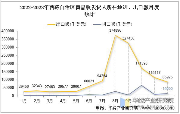 2022-2023年西藏自治区商品收发货人所在地进、出口额月度统计