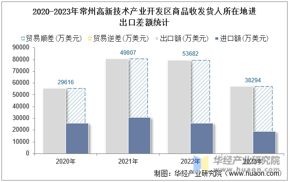 2020-2023年常州高新技术产业开发区商品收发货人所在地进出口差额统计