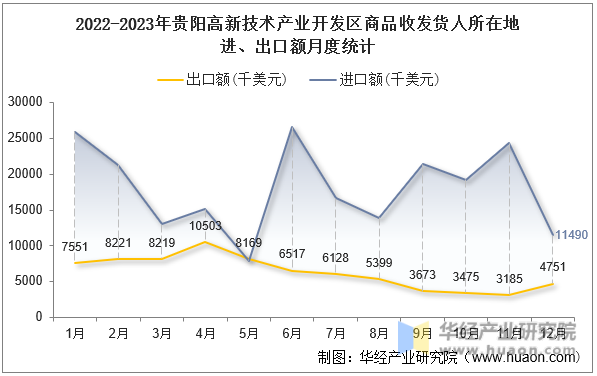 2022-2023年贵阳高新技术产业开发区商品收发货人所在地进、出口额月度统计