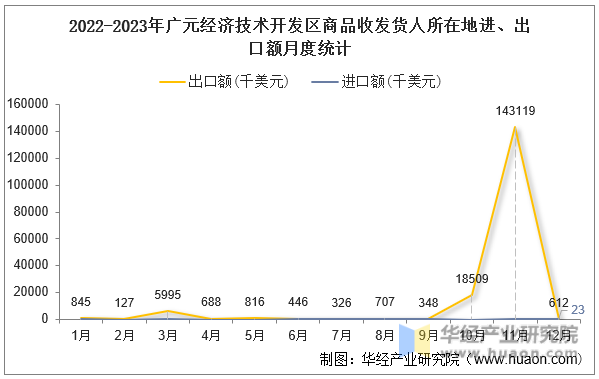 2022-2023年广元经济技术开发区商品收发货人所在地进、出口额月度统计