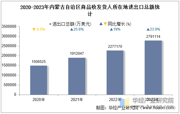 2020-2023年内蒙古自治区商品收发货人所在地进出口总额统计