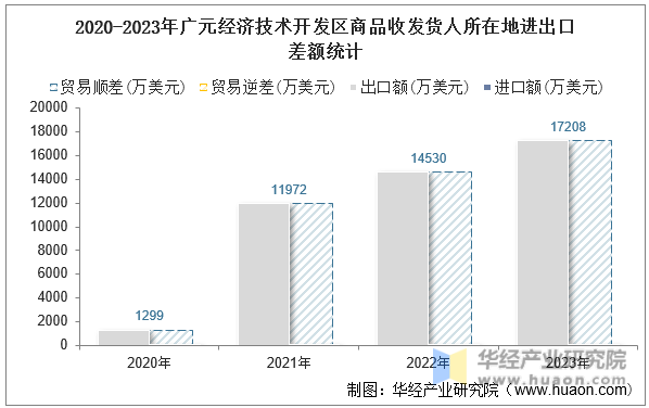 2020-2023年广元经济技术开发区商品收发货人所在地进出口差额统计