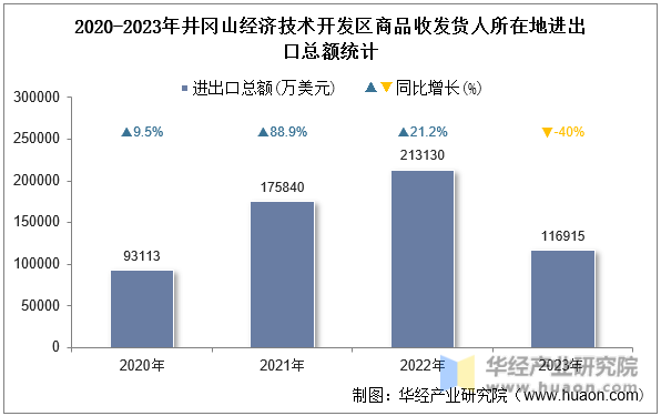 2020-2023年井冈山经济技术开发区商品收发货人所在地进出口总额统计