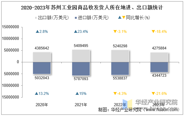 2020-2023年苏州工业园商品收发货人所在地进、出口额统计