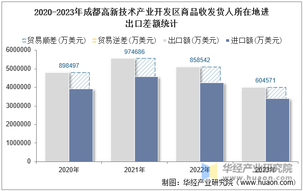 2020-2023年成都高新技术产业开发区商品收发货人所在地进出口差额统计