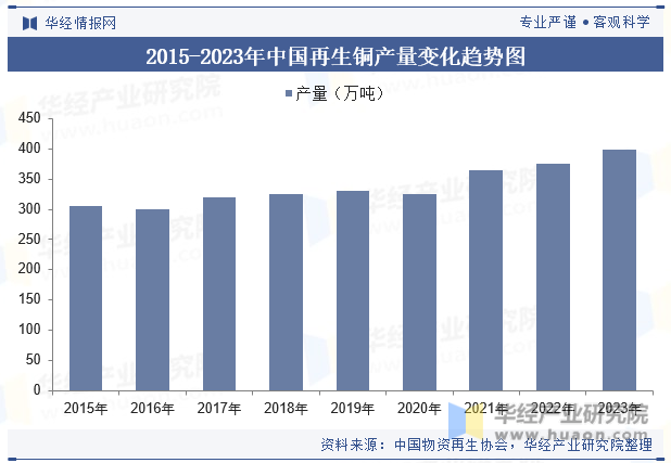 2015-2023年中国再生铜产量变化趋势图