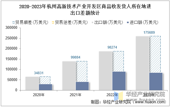 2020-2023年杭州高新技术产业开发区商品收发货人所在地进出口差额统计