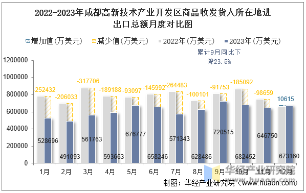 2022-2023年成都高新技术产业开发区商品收发货人所在地进出口总额月度对比图