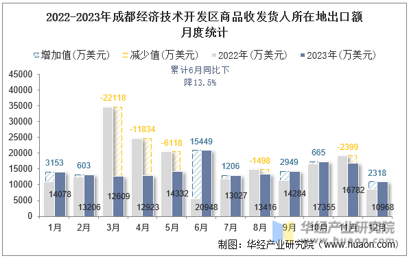 2022-2023年成都经济技术开发区商品收发货人所在地出口额月度统计