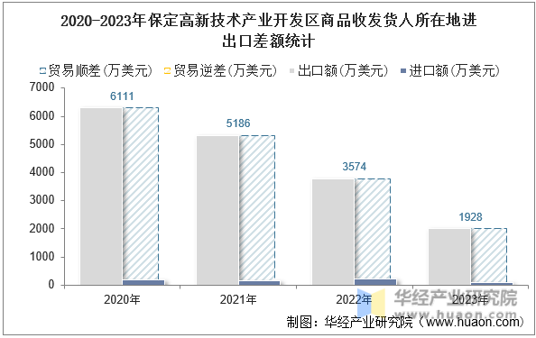 2020-2023年保定高新技术产业开发区商品收发货人所在地进出口差额统计