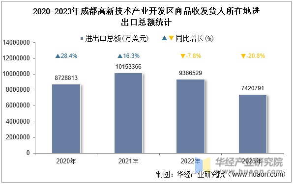 2020-2023年成都高新技术产业开发区商品收发货人所在地进出口总额统计