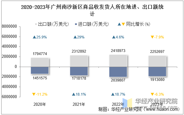 2020-2023年广州南沙新区商品收发货人所在地进、出口额统计