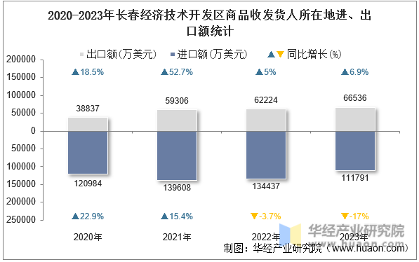 2020-2023年长春经济技术开发区商品收发货人所在地进、出口额统计