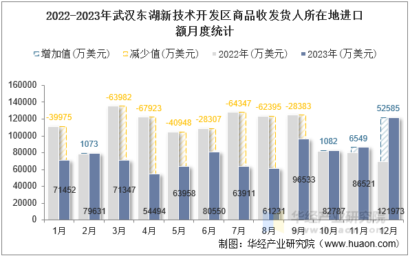 2022-2023年武汉东湖新技术开发区商品收发货人所在地进口额月度统计