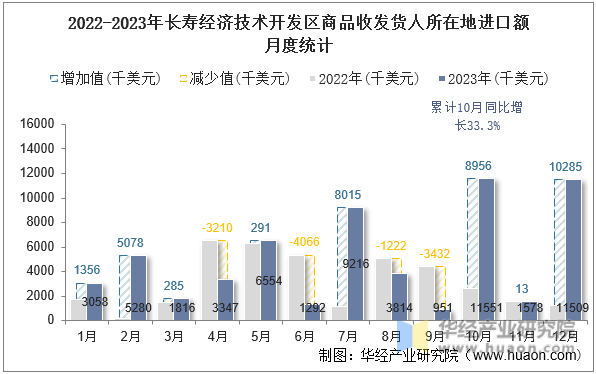 2022-2023年长寿经济技术开发区商品收发货人所在地进口额月度统计