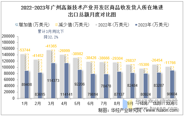 2022-2023年广州高新技术产业开发区商品收发货人所在地进出口总额月度对比图