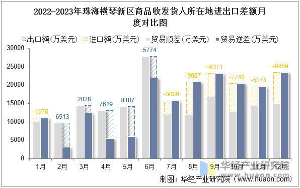 2022-2023年珠海横琴新区商品收发货人所在地进出口差额月度对比图