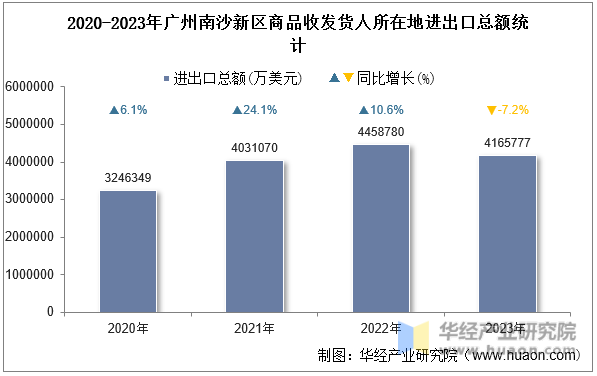 2020-2023年广州南沙新区商品收发货人所在地进出口总额统计