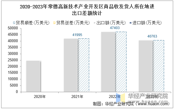 2020-2023年常德高新技术产业开发区商品收发货人所在地进出口差额统计