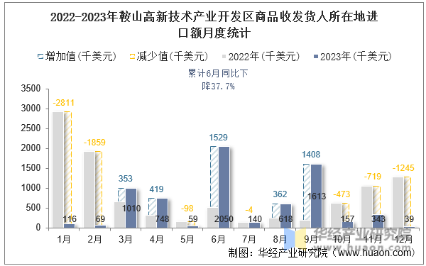 2022-2023年鞍山高新技术产业开发区商品收发货人所在地进口额月度统计