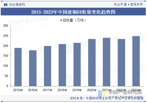 2015-2023年中国废铜回收量变化趋势图
