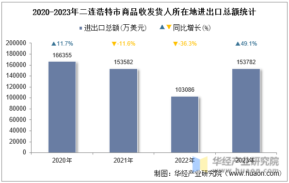2020-2023年二连浩特市商品收发货人所在地进出口总额统计