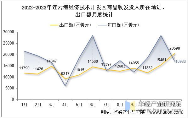 2022-2023年连云港经济技术开发区商品收发货人所在地进、出口额月度统计