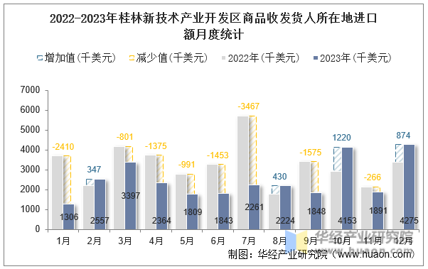 2022-2023年桂林新技术产业开发区商品收发货人所在地进口额月度统计