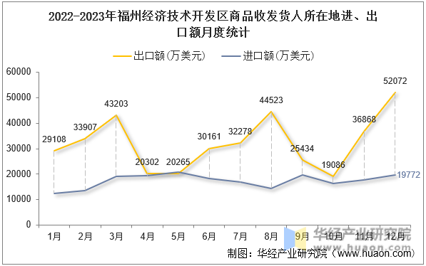 2022-2023年福州经济技术开发区商品收发货人所在地进、出口额月度统计