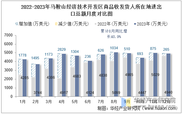 2022-2023年马鞍山经济技术开发区商品收发货人所在地进出口总额月度对比图