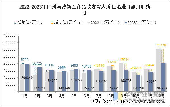 2022-2023年广州南沙新区商品收发货人所在地进口额月度统计